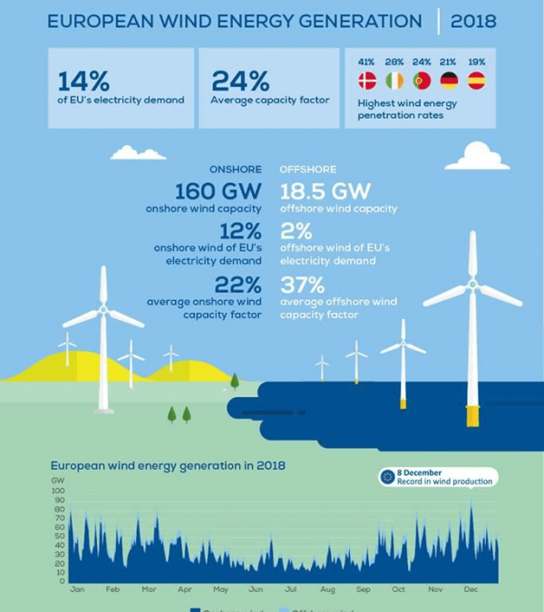 European wind energy generation 2018.